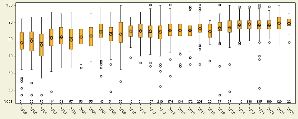 The SGPlot Procedure
