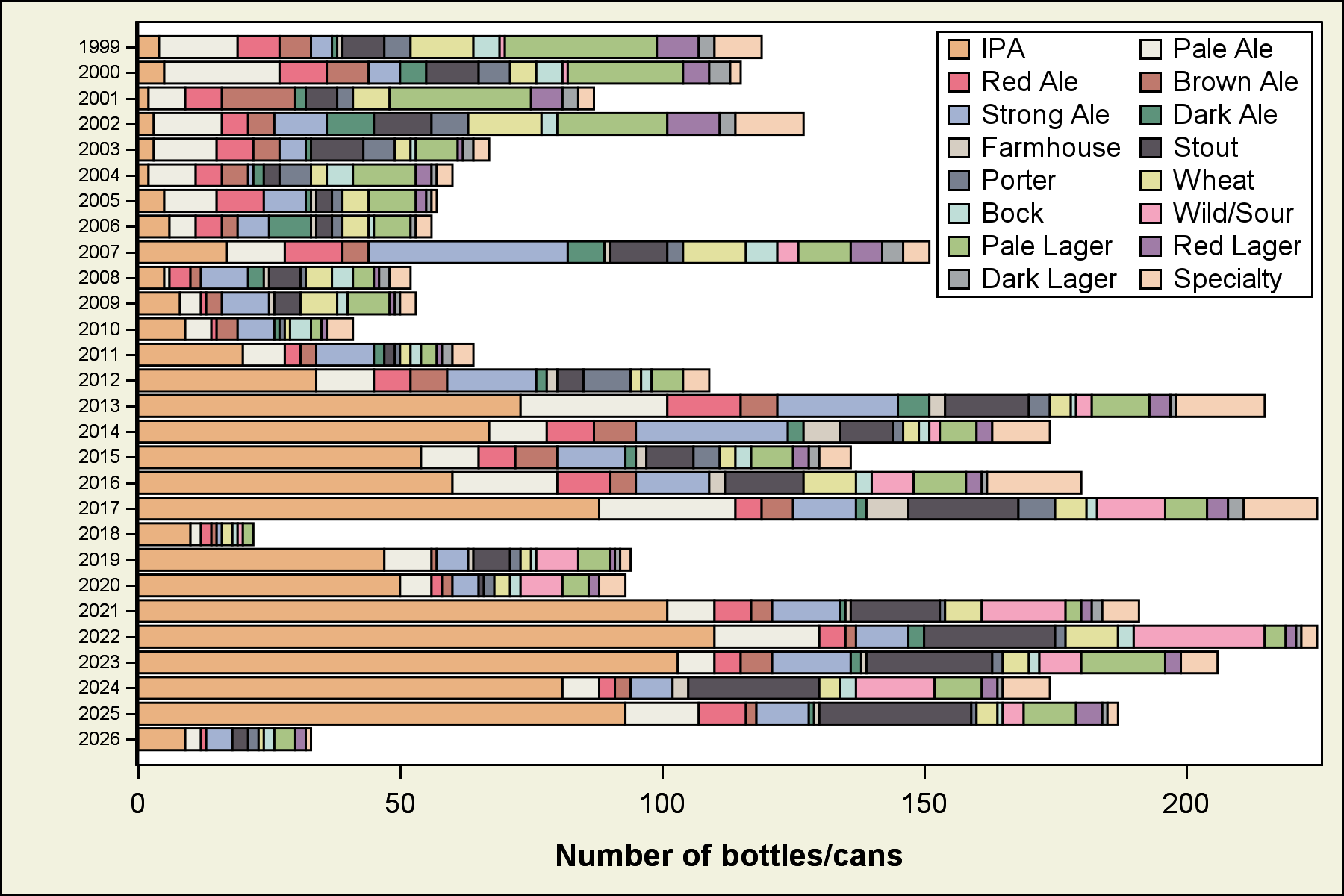 Year*Style stacked bar chart